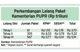 Data Bisnis: Lelang Dini Tahap III Kementerian PUPR Senilai Rp5,91 Triliun