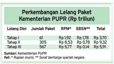 Data Bisnis: Lelang Dini Tahap III Kementerian PUPR Senilai Rp5,91 Triliun