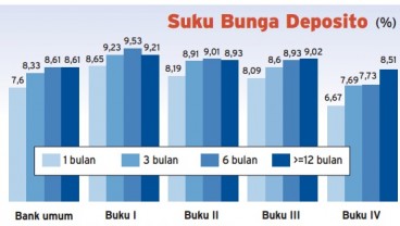 Data Bisnis: Persaingan Suku Bunga Deposito