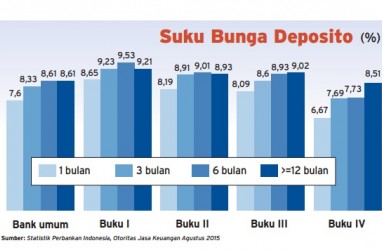 Data Bisnis: Persaingan Suku Bunga Deposito