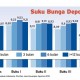 Data Bisnis: Persaingan Suku Bunga Deposito