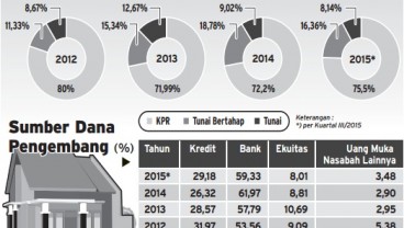 Data Bisnis: Metode Pembayaran Pembelian Properti 2012-2015, Cara Tunai Terus Naik