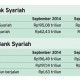 Data Bisnis: Perkembangan Aset & Kinerja Bank Syariah Sampai September 2015