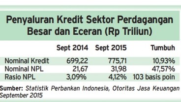 Data Bisnis: NPL Kredit Sektor Perdagangan Besar & Eceran Naik