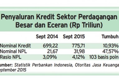 Data Bisnis: NPL Kredit Sektor Perdagangan Besar & Eceran Naik