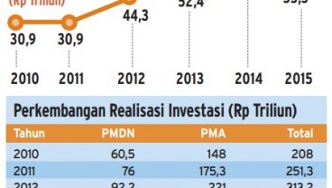 Data Bisnis: Realisasi Investasi 2010-2015