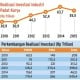 Data Bisnis: Realisasi Investasi 2010-2015