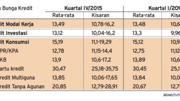 Data Bisnis: Perkiraan Suku Bunga Kredit Rupiah Kuartal I/2016