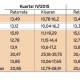 Data Bisnis: Perkiraan Suku Bunga Kredit Rupiah Kuartal I/2016