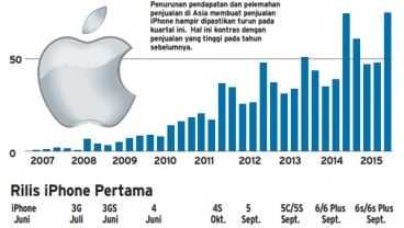 Data Bisnis: Penjualan iPhone Turun