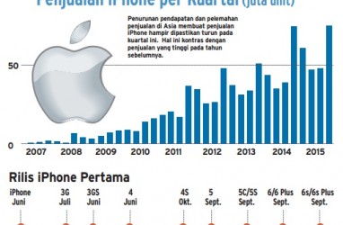 Data Bisnis: Penjualan iPhone Turun