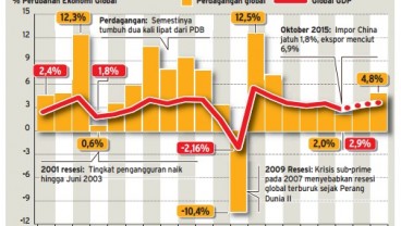 Data Bisnis: Perdagangan Global Dekati Level Resesi