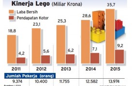 Data Bisnis: Lego Melaju Kencang