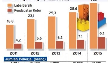 Data Bisnis: Lego Melaju Kencang