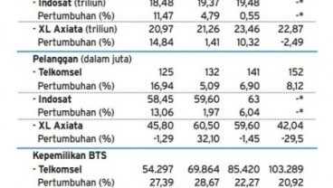 Data Bisnis 3 Operator Seluler