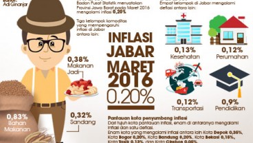 Lagi, Makanan Jadi Biang Inflasi Jabar