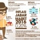 Lagi, Makanan Jadi Biang Inflasi Jabar