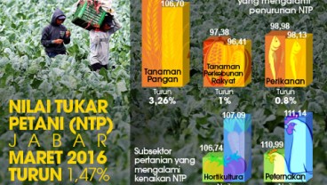 Nilai Tukar Petani Jabar Turun 1,47%