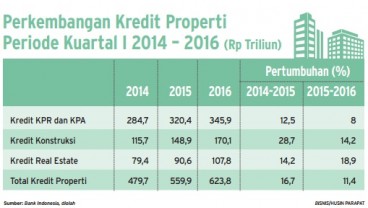 Infografis: Perkembangan Kredit Properti Kuartal I/2016