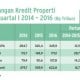 Infografis: Perkembangan Kredit Properti Kuartal I/2016