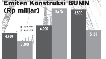 Infografis: 3 Kontraktor BUMN Raih Rp19,5 Triliun Januari-April 2016