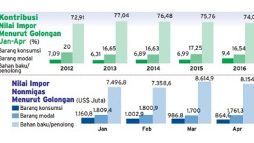 Infografis: Impor Barang Konsumsi Bikin Cemas