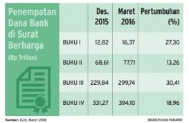 Bank Timbun Dana di Surat Berharga Capai Rp808,04 triliun