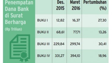 Bank Timbun Dana di Surat Berharga Capai Rp808,04 triliun