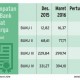 Bank Timbun Dana di Surat Berharga Capai Rp808,04 triliun