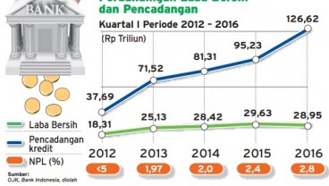 Kinerja Perbankan Kuartal I/2016: Laba Bersih Tergerus, NPL Naik