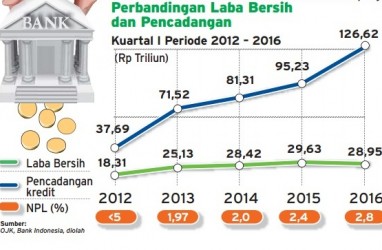 Kinerja Perbankan Kuartal I/2016: Laba Bersih Tergerus, NPL Naik