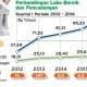 Kinerja Perbankan Kuartal I/2016: Laba Bersih Tergerus, NPL Naik