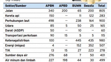 Alokasi Pendanaan Pengembangan Infrastruktur 2015-2019