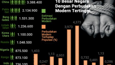 10 Negara dengan Perbudakan Modern Tertinggi