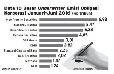 Data 10 Besar Underwriter Emisi Obligasi Korporasi Januari-Juni 2016