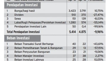 Kinerja Dana Pensiun April 2016 Turun 9,63%