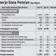 Kinerja Dana Pensiun April 2016 Turun 9,63%