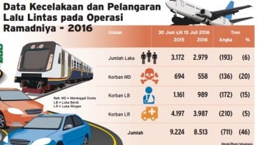 Data Kecelakaan & Pelanggaran Lalu Lintas Lebaran 2016