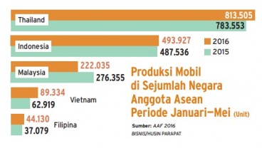 Produksi Mobil di Indonesia Terbesar Ke-2 Asean