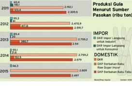 Info Grafis: Produksi Gula Domestik & Impor RI