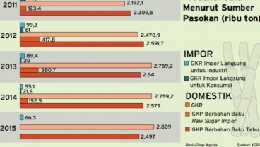 Info Grafis: Produksi Gula Domestik & Impor RI