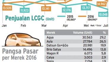 Info Grafis: Penjualan Mobil Murah Melejit 49%