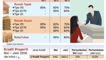 Info Grafis:  Investasi Properti Kian Seksi, Begini Skema Kredit & Pembiayaannya