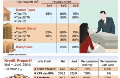 Info Grafis:  Investasi Properti Kian Seksi, Begini Skema Kredit & Pembiayaannya