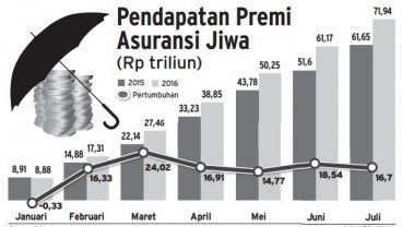 Info Grafis: Pendapatan Premi Asuransi Jiwa per Juli 2016