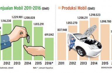 Info Grafis: Permintaan Naik, Produksi Mobil Menggeliat