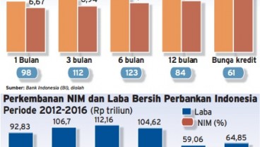 Info Grafis: Suku Bunga Pinjaman & Kredit Perbankan Sampai Agustus 2016