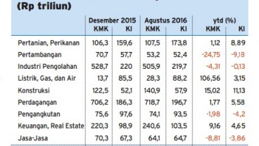 Perkembangan Kredit Sektor Usaha Sampai Agustus 2016, Pertambangan Susut Paling Dalam