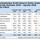 Perkembangan Kredit Sektor Usaha Sampai Agustus 2016, Pertambangan Susut Paling Dalam