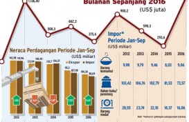 Info Grafis: Neraca Perdagangan Bulanan Sepanjang 2016